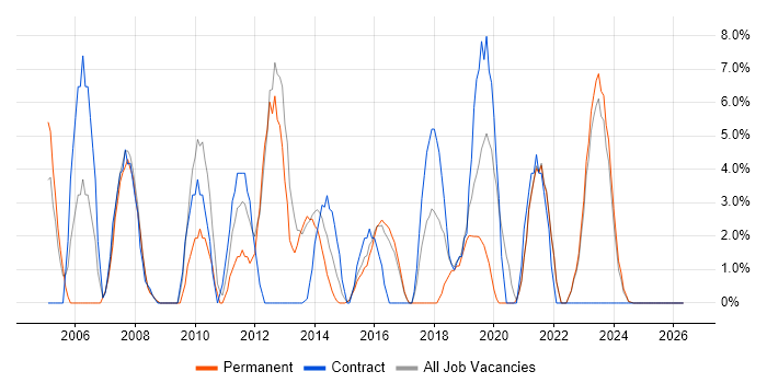 IBM job vacancy trend in Bridgend
