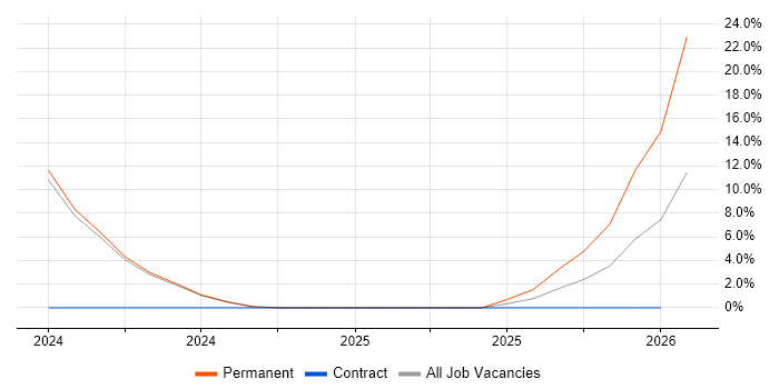 ICT Engineer job vacancy trend in Bridgend