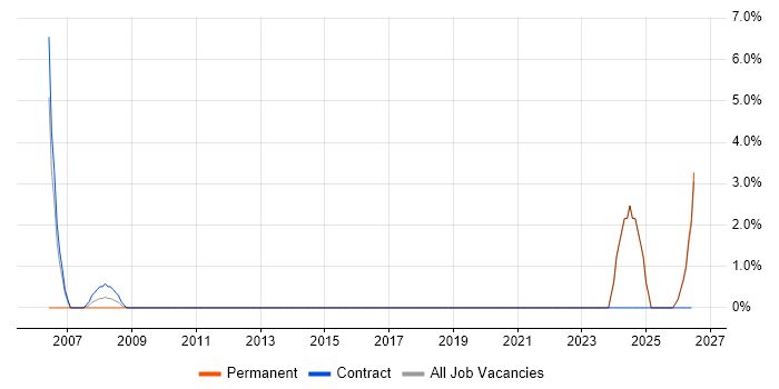 ICT Manager job vacancy trend in Bridgend