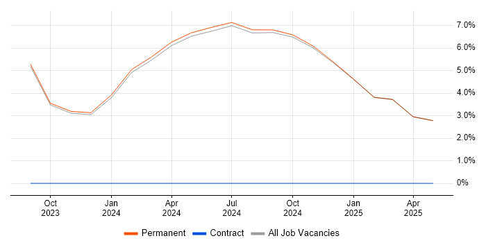 Job vacancy trend for ICT Specialist in Bridgend Job vacancy trend for ICT Specialist in Bridgend
