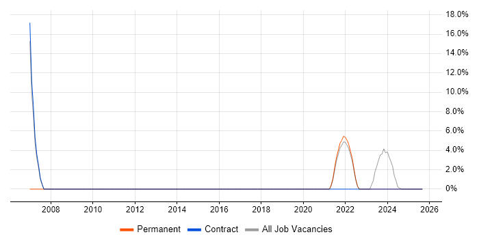 Identity Management job vacancy trend in Bridgend
