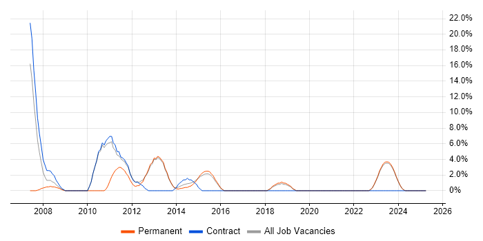 Job vacancy trend for IIS in Bridgend Job vacancy trend for IIS in Bridgend