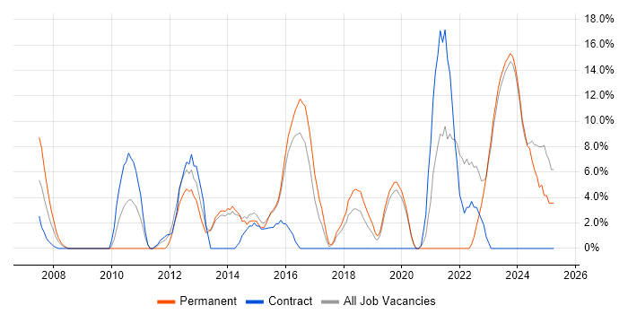 Job vacancy trend for Incident Management in Bridgend
