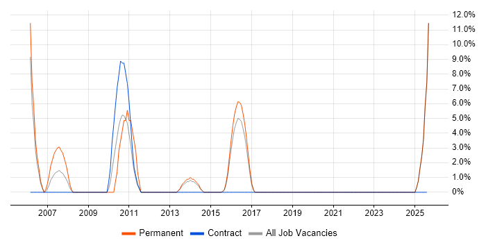 Job vacancy trend for Incident Manager in Bridgend