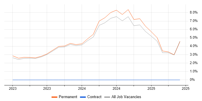 Job vacancy trend for Inclusion and Diversity in Bridgend