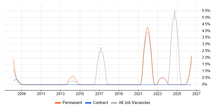 Influencing Skills job vacancy trend in Bridgend