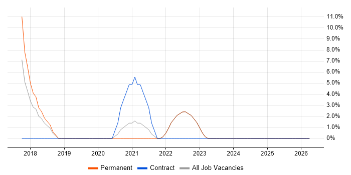 Information Security job vacancy trend in Bridgend