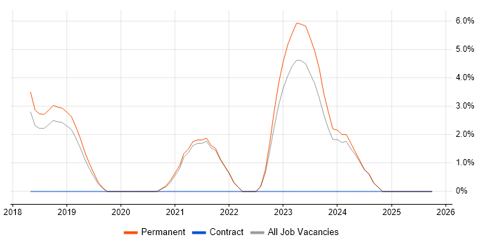 Infrastructure as Code job vacancy trend in Bridgend