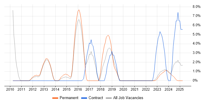 Job vacancy trend for Infrastructure Engineer in Bridgend Job vacancy trend for Infrastructure Engineer in Bridgend