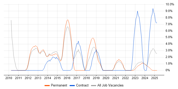 Job vacancy trend for Infrastructure Engineering in Bridgend Job vacancy trend for Infrastructure Engineering in Bridgend