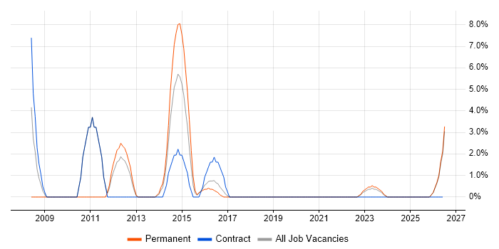 Infrastructure Manager job vacancy trend in Bridgend