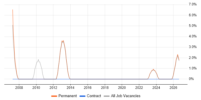 Infrastructure Specialist job vacancy trend in Bridgend