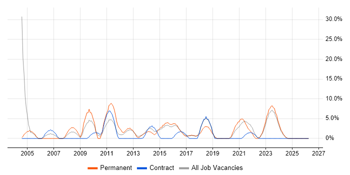 Internet job vacancy trend in Bridgend