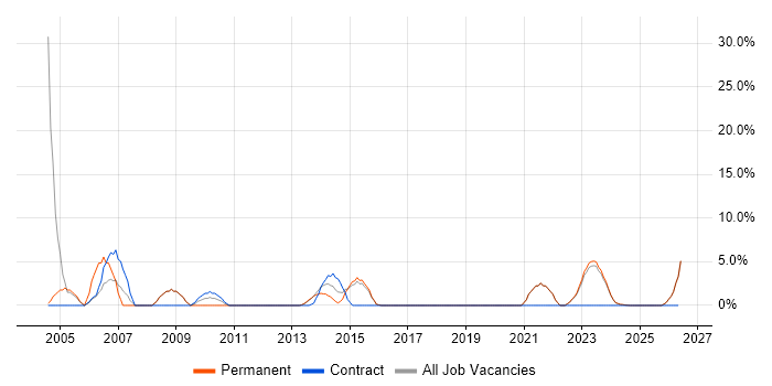 Intrusion Detection job vacancy trend in Bridgend
