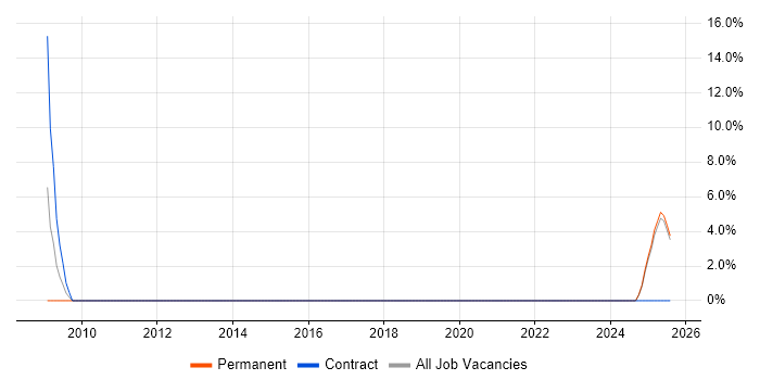 Job vacancy trend for Inventory Management in Bridgend