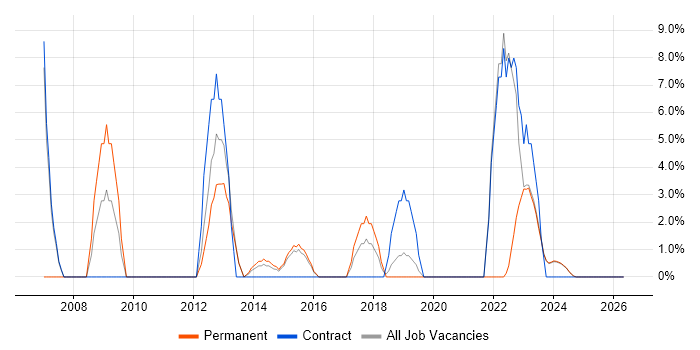 ISO/IEC 27001 job vacancy trend in Bridgend