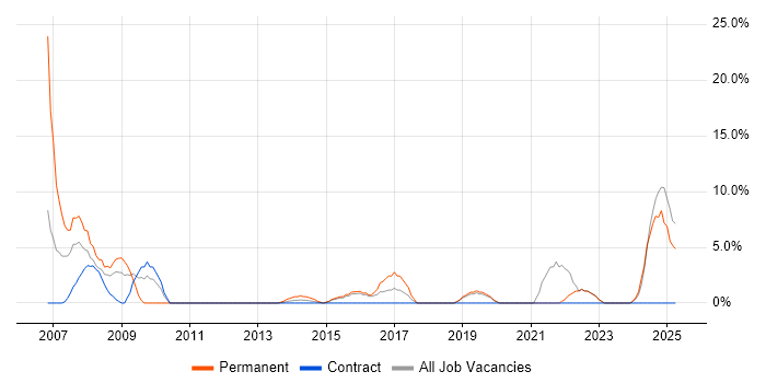 Job vacancy trend for IT Manager in Bridgend