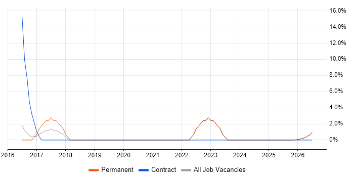 IT Support Technician job vacancy trend in Bridgend