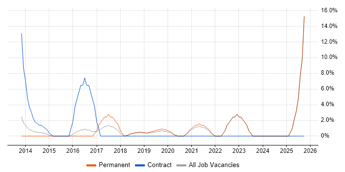 IT Technician job vacancy trend in Bridgend