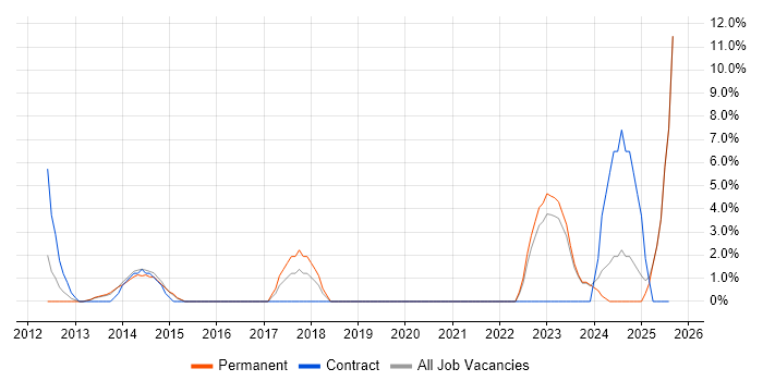 Job vacancy trend for ITIL Foundation Certificate in Bridgend Job vacancy trend for ITIL Foundation Certificate in Bridgend