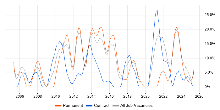 Job vacancy trend for ITIL in Bridgend