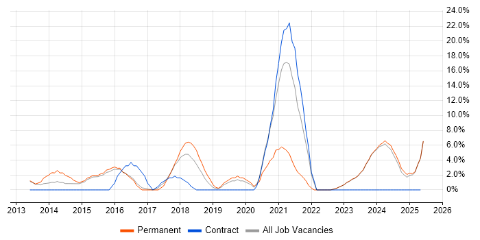 Job vacancy trend for ITSM in Bridgend