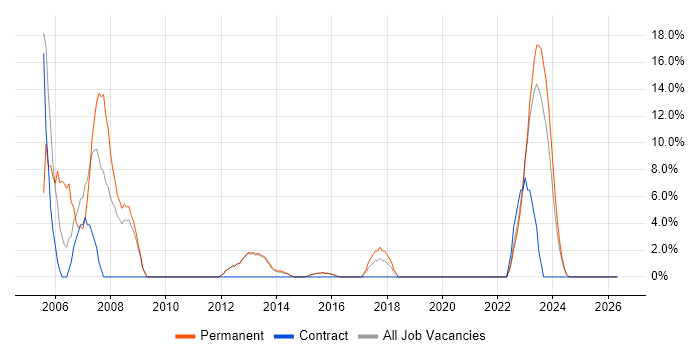 J2EE job vacancy trend in Bridgend