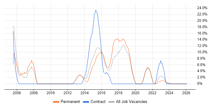 Java Developer job vacancy trend in Bridgend