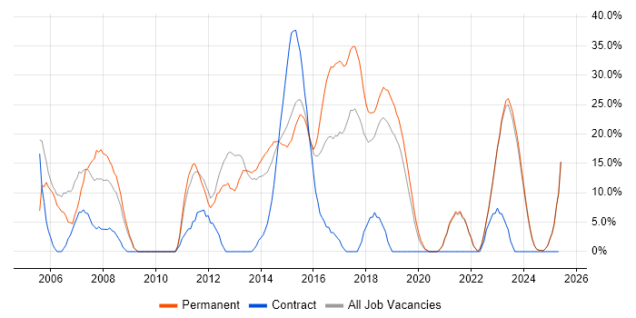 Job vacancy trend for Java in Bridgend