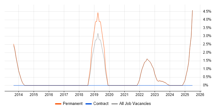 Job vacancy trend for JavaScript Developer in Bridgend