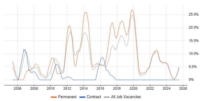 Job vacancy trend for JavaScript in Bridgend