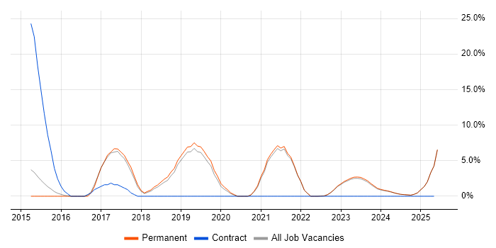 Job vacancy trend for Jenkins in Bridgend
