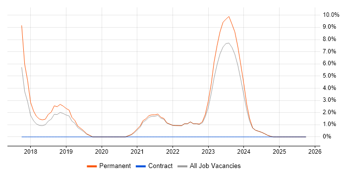 JIRA job vacancy trend in Bridgend