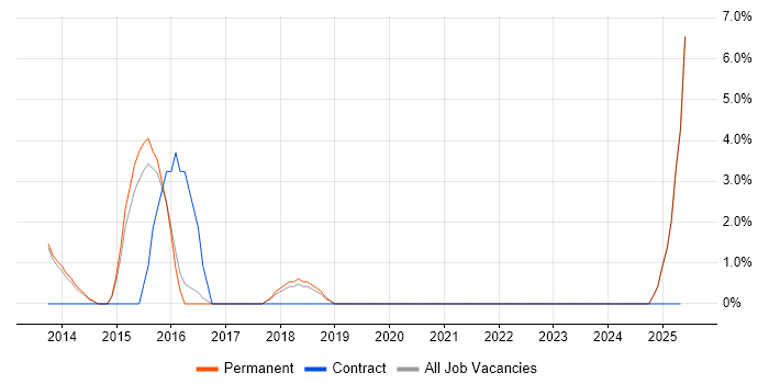 Job vacancy trend for JMeter in Bridgend