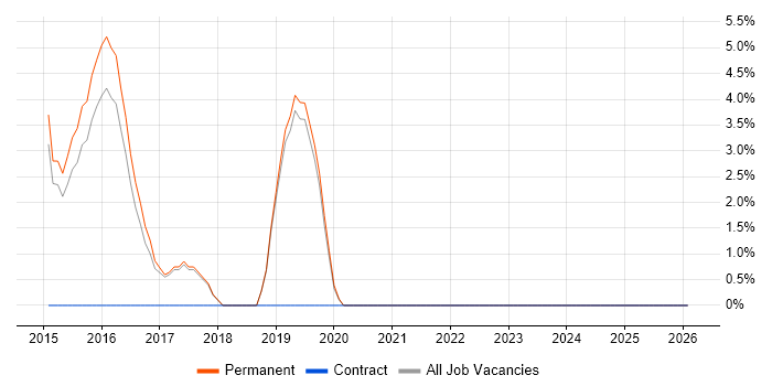 JPA job vacancy trend in Bridgend