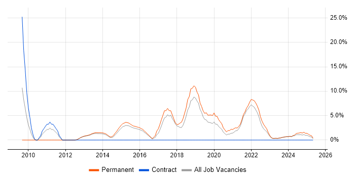 Job vacancy trend for Junior in Bridgend Job vacancy trend for Junior in Bridgend