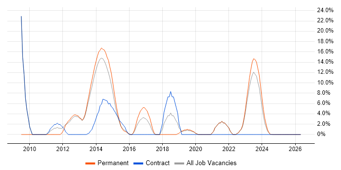 Juniper job vacancy trend in Bridgend