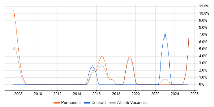 Job vacancy trend for JUnit in Bridgend