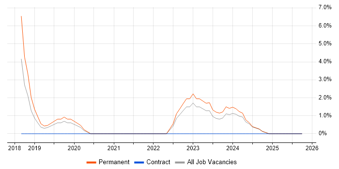 Kanban job vacancy trend in Bridgend