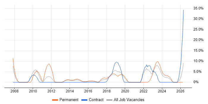 Knowledge Transfer job vacancy trend in Bridgend