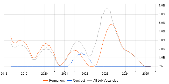 Job vacancy trend for Kubernetes in Bridgend Job vacancy trend for Kubernetes in Bridgend