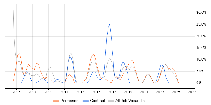 LAN job vacancy trend in Bridgend