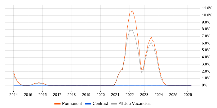 LDAP job vacancy trend in Bridgend