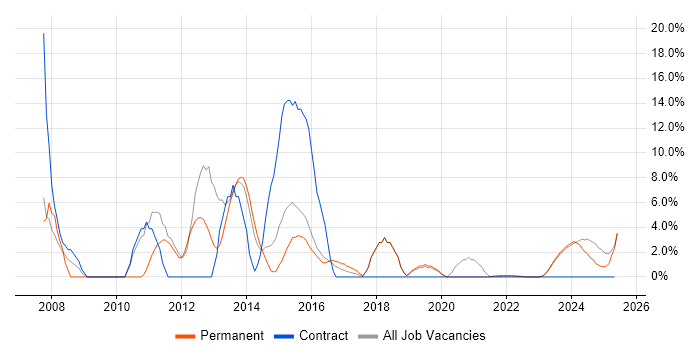 Job vacancy trend for Lead in Bridgend