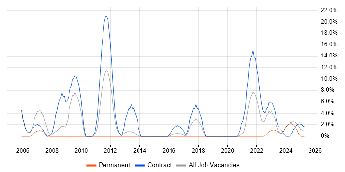 Job vacancy trend for Legacy Systems in Bridgend Job vacancy trend for Legacy Systems in Bridgend