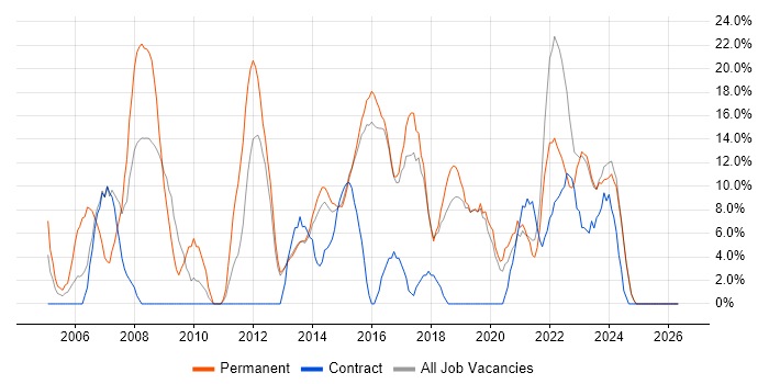 Linux job vacancy trend in Bridgend