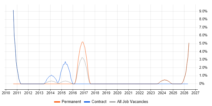 Load Balancing job vacancy trend in Bridgend