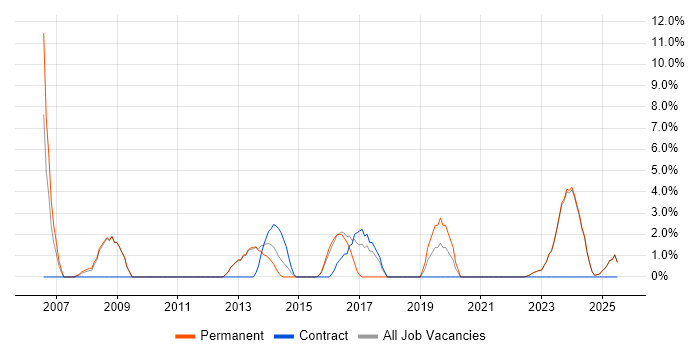 Job vacancy trend for Local Government in Bridgend