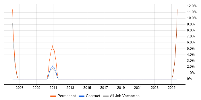Job vacancy trend for Major Incident Manager in Bridgend