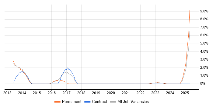 Job vacancy trend for Manual Testing in Bridgend